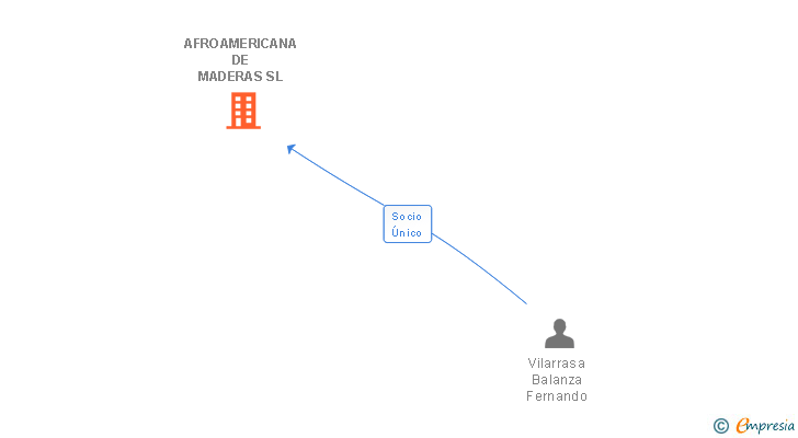 Vinculaciones societarias de AFROAMERICANA DE MADERAS SL