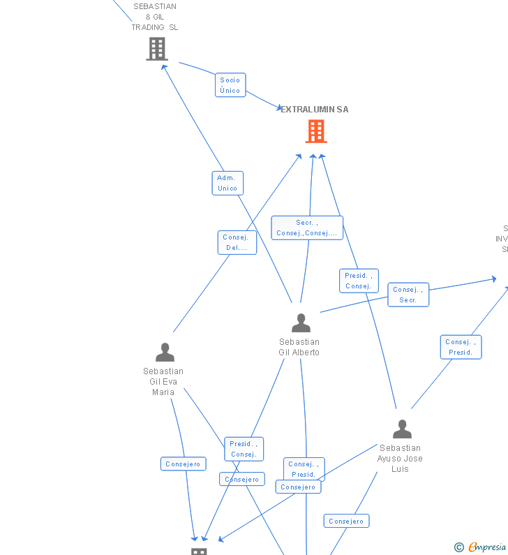 Vinculaciones societarias de EXTRALUMIN SA