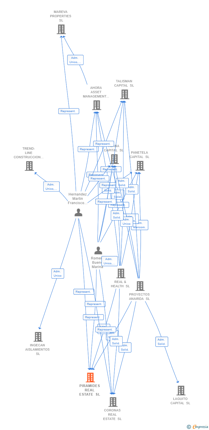 Vinculaciones societarias de PIRAMIDES REAL ESTATE SL