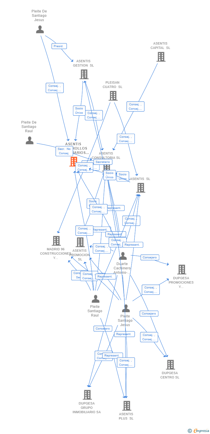 Vinculaciones societarias de ASENTIS DESARROLLOS INMOBILIARIOS SL