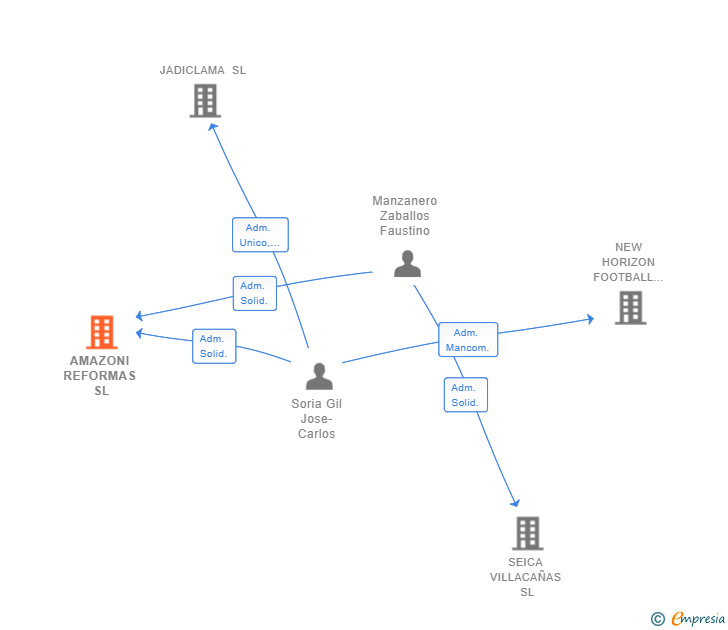 Vinculaciones societarias de AMAZONI REFORMAS SL