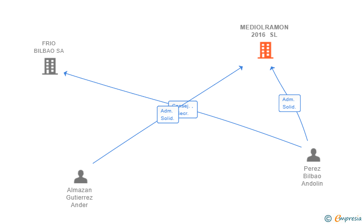 Vinculaciones societarias de MEDIOLRAMON 2016 SL