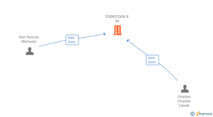 Vinculaciones societarias de TODOTOOLS SL