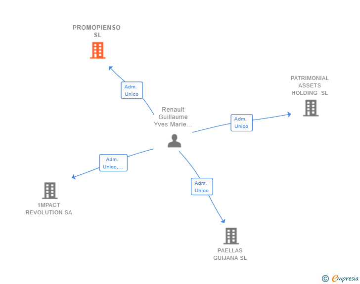Vinculaciones societarias de PROMOPIENSO SL