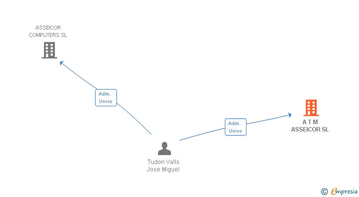 Vinculaciones societarias de A T M ASSEICOR SL