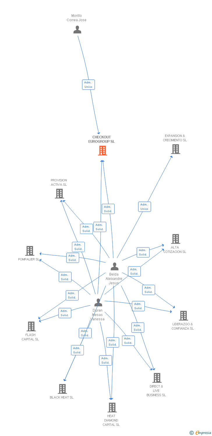 Vinculaciones societarias de CHECKOUT EUROGROUP SL