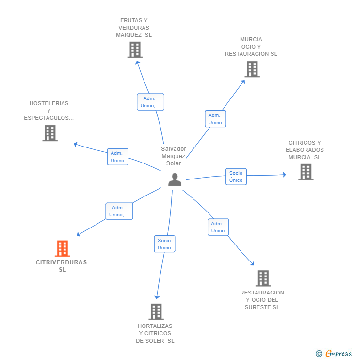 Vinculaciones societarias de CITRIVERDURAS SL