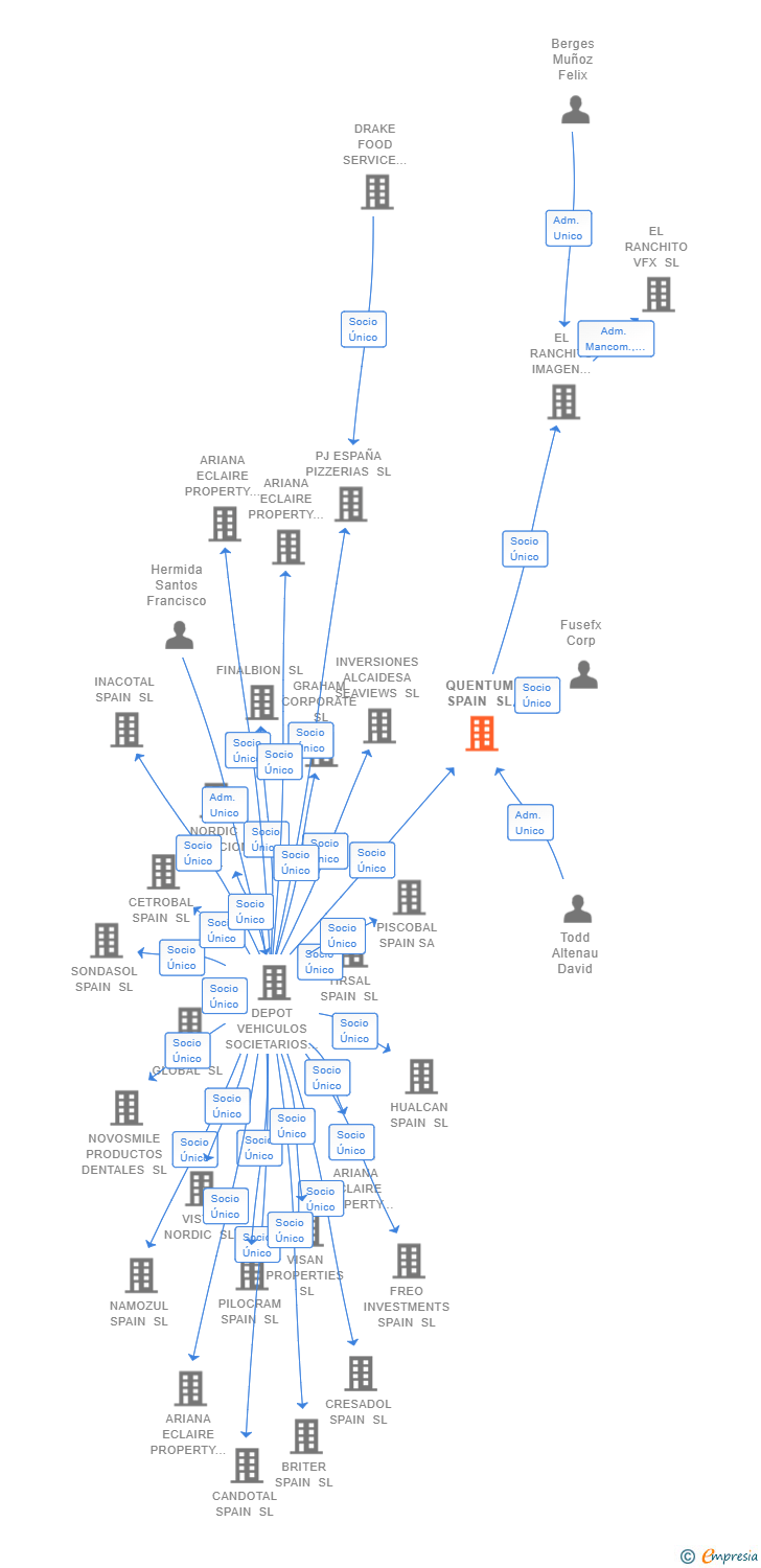 Vinculaciones societarias de QUENTUM SPAIN SL