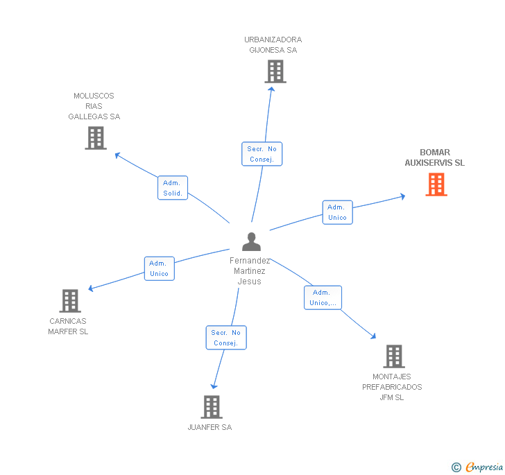 Vinculaciones societarias de BOMAR AUXISERVIS SL