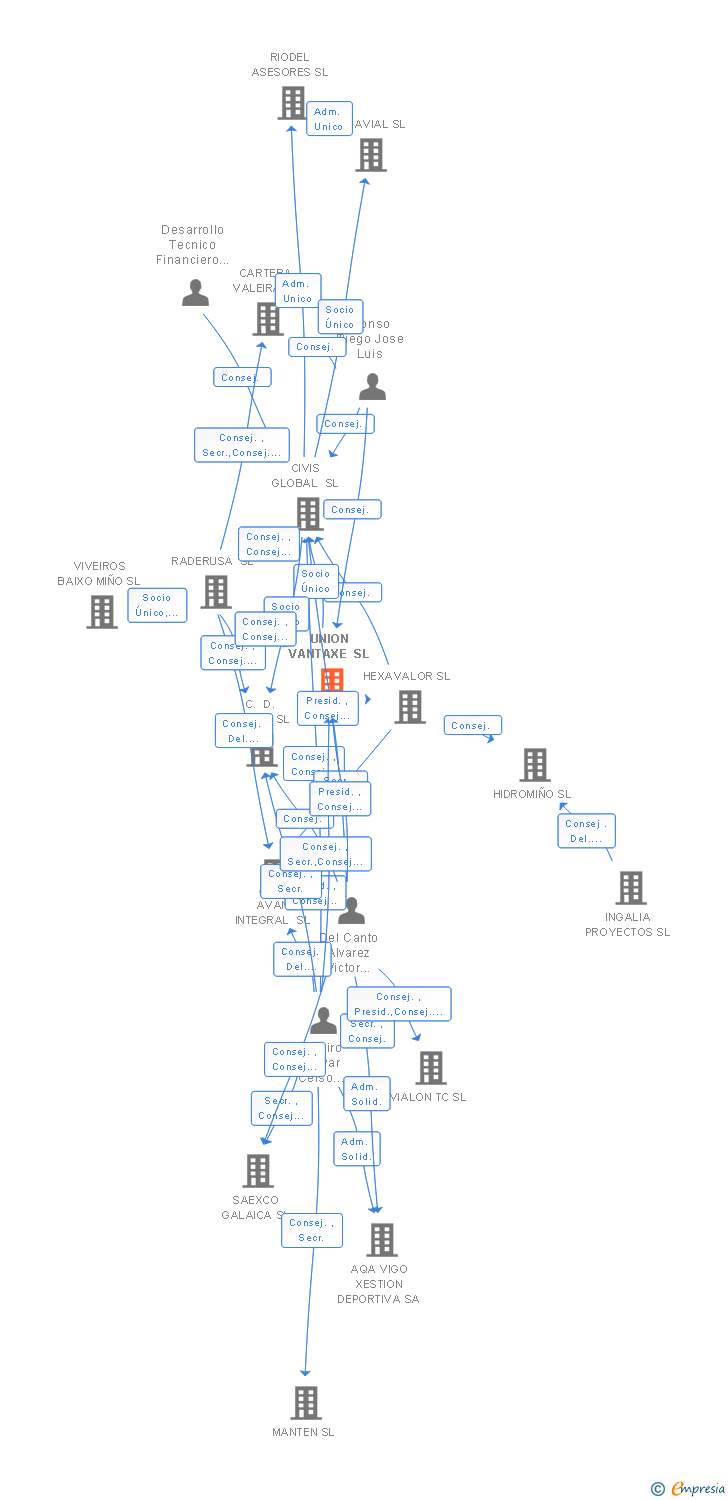 Vinculaciones societarias de UNION VANTAXE SL