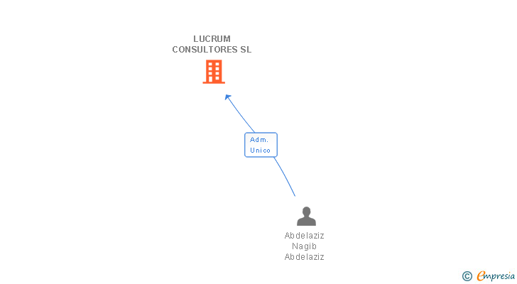 Vinculaciones societarias de LUCRUM CONSULTORES SL