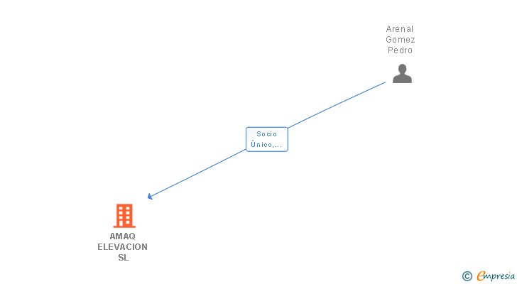 Vinculaciones societarias de AMAQ ELEVACION SL