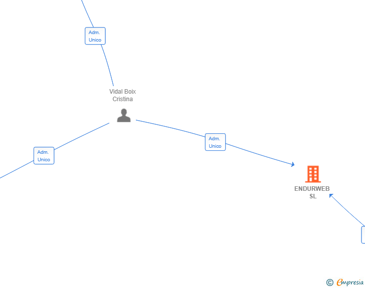 Vinculaciones societarias de ENDURWEB SL