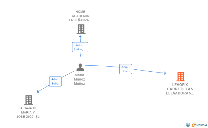 Vinculaciones societarias de LEVOFIX CARRETILLAS ELEVADORAS SL