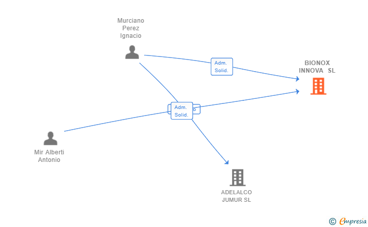 Vinculaciones societarias de BIONOX INNOVA SL