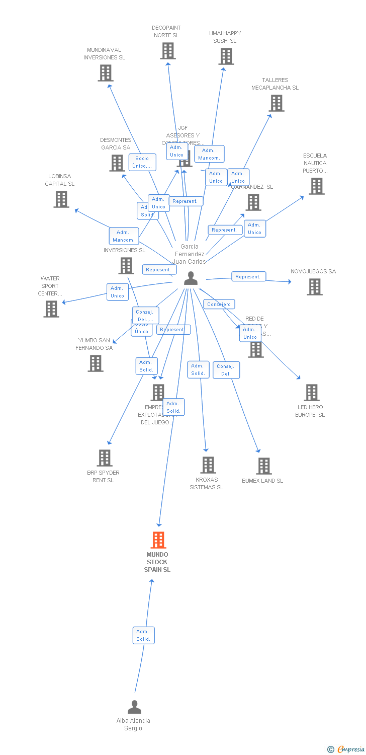 Vinculaciones societarias de MUNDO STOCK SPAIN SL