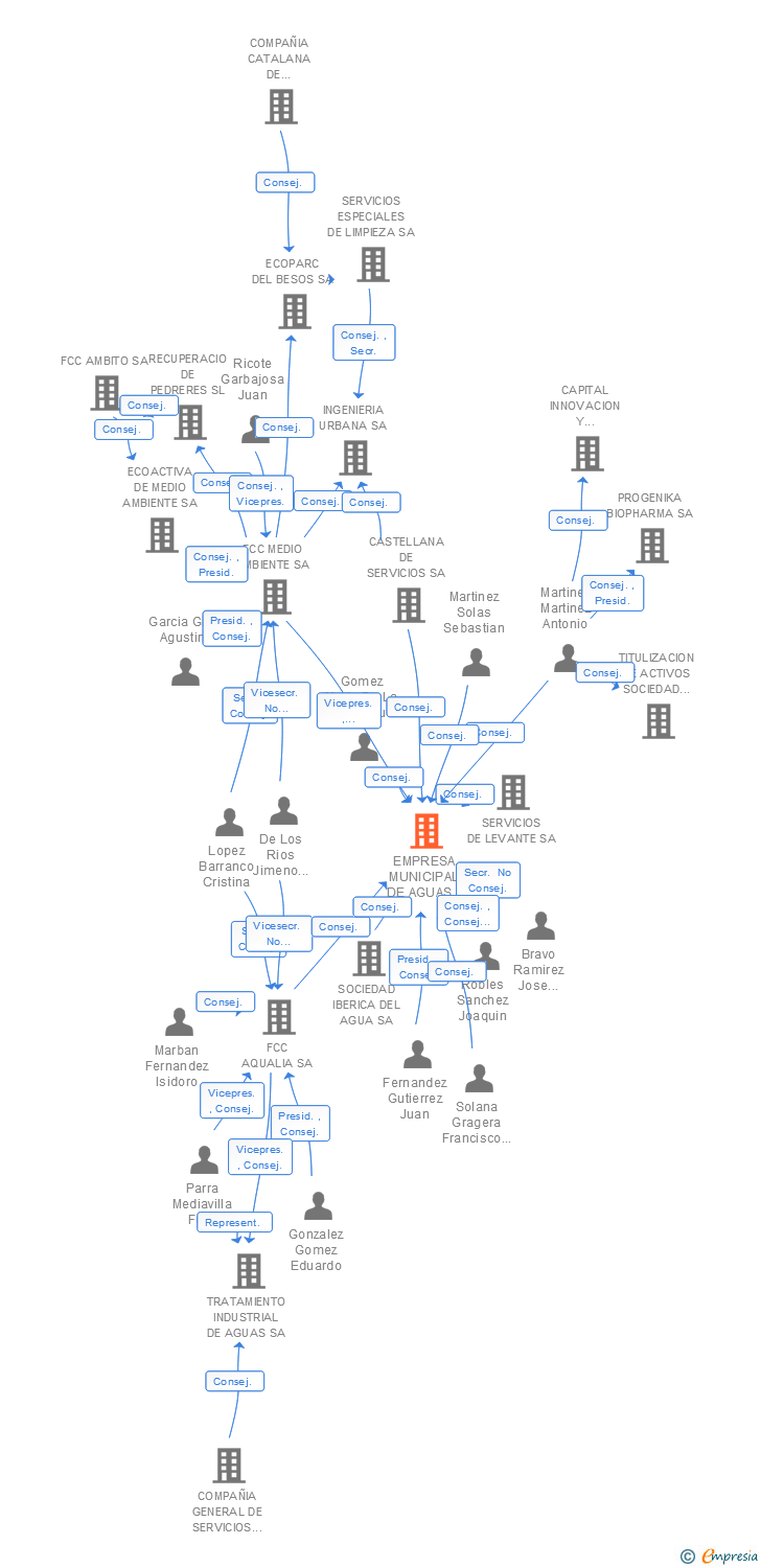 Vinculaciones societarias de EMPRESA MUNICIPAL DE AGUAS DE LINARES SA