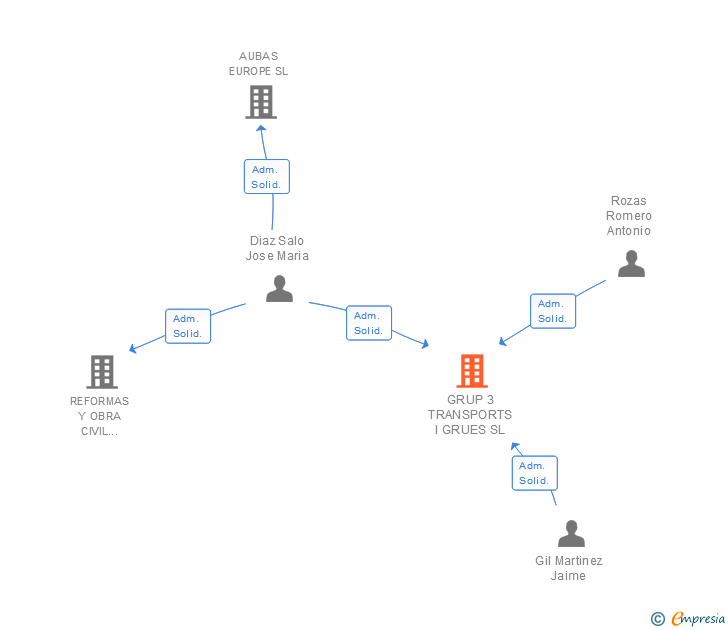 Vinculaciones societarias de GRUP 3 TRANSPORTS I GRUES SL