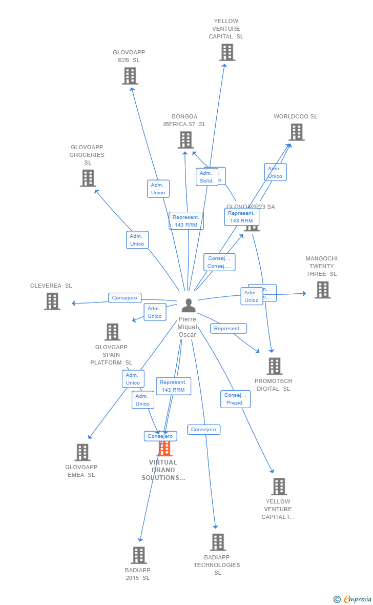 Vinculaciones societarias de VIRTUAL BRAND SOLUTIONS SL