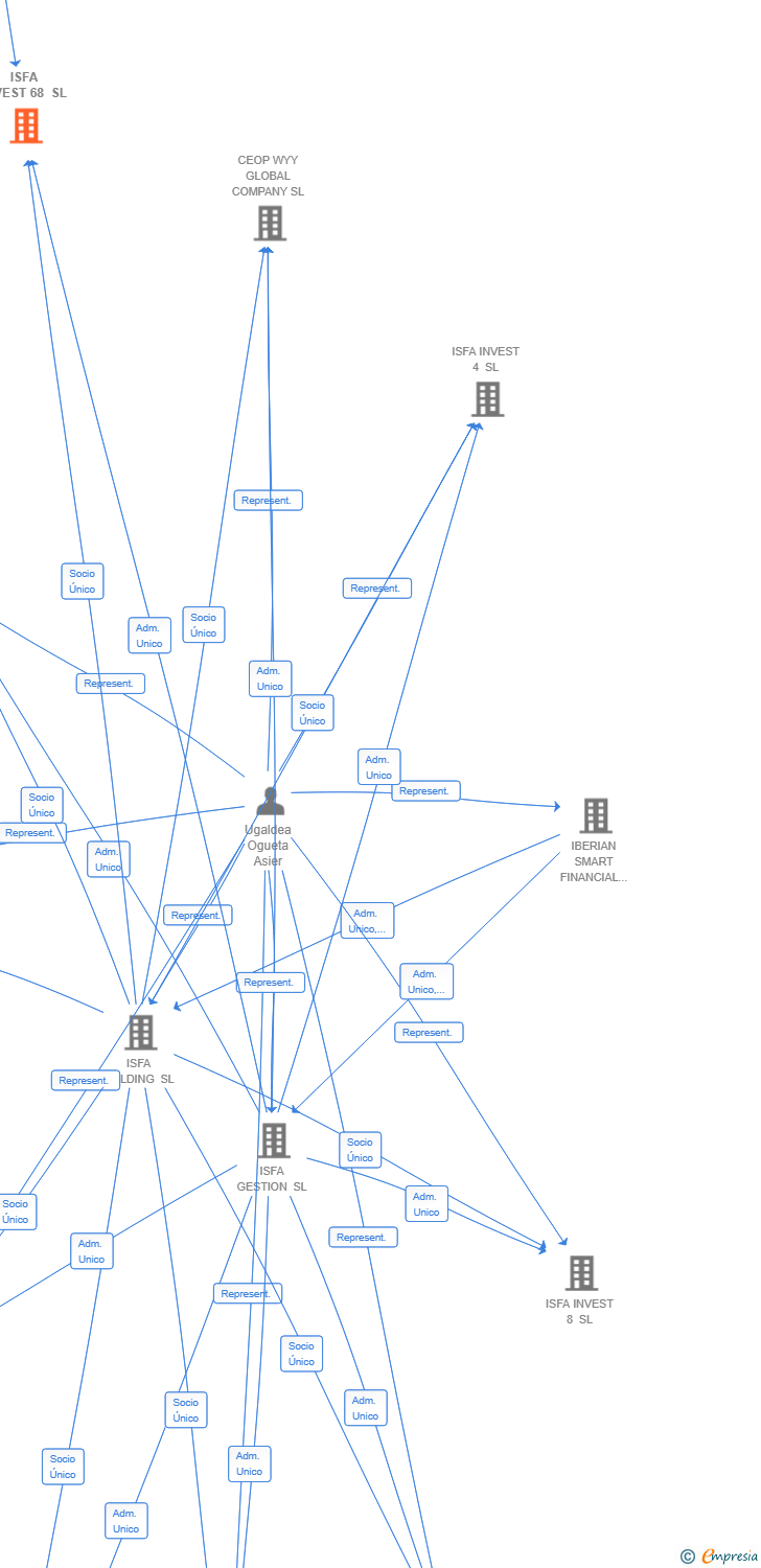 Vinculaciones societarias de ISFA INVEST 68 SL