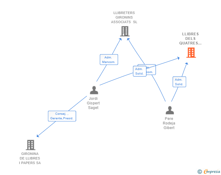 Vinculaciones societarias de LLIBRES DELS QUATRES RIUS SL