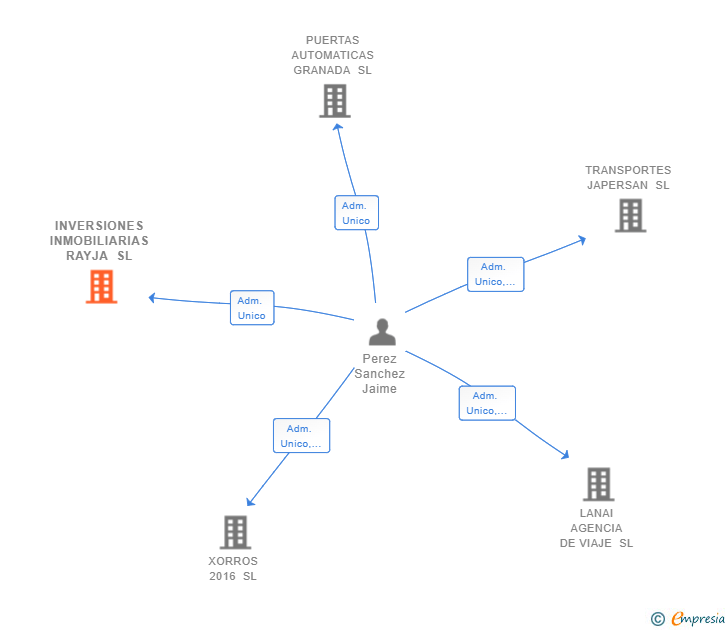 Vinculaciones societarias de INVERSIONES INMOBILIARIAS RAYJA SL