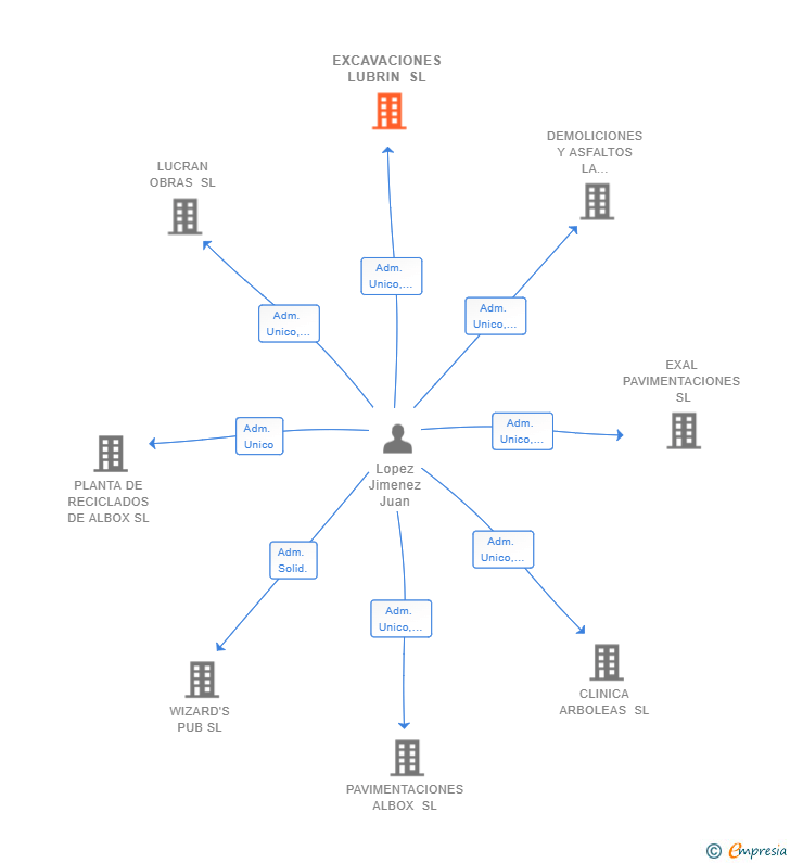 Vinculaciones societarias de EXCAVACIONES LUBRIN SL