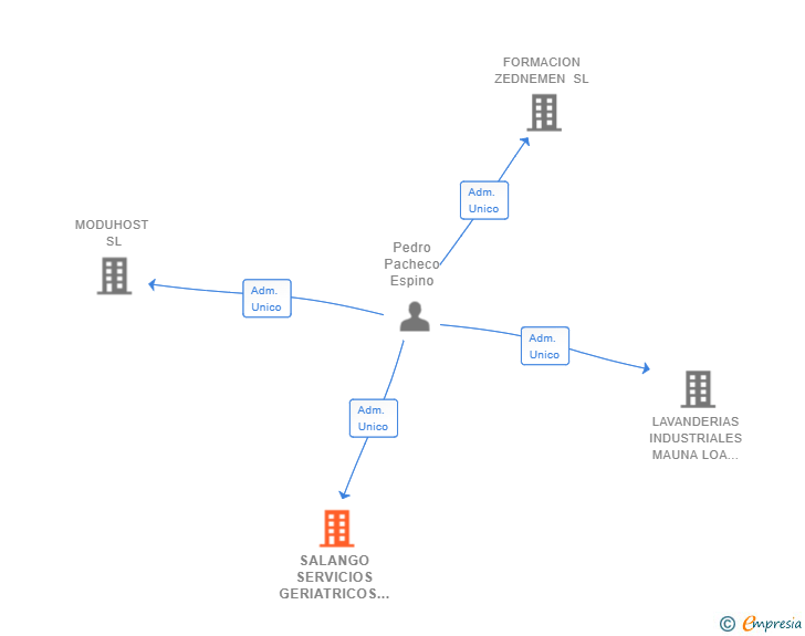 Vinculaciones societarias de SALANGO SERVICIOS GERIATRICOS SL