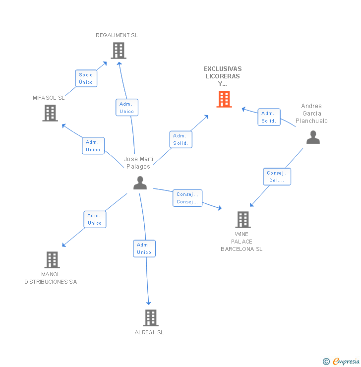 Vinculaciones societarias de EXCLUSIVAS LICORERAS Y VINICOLAS SA