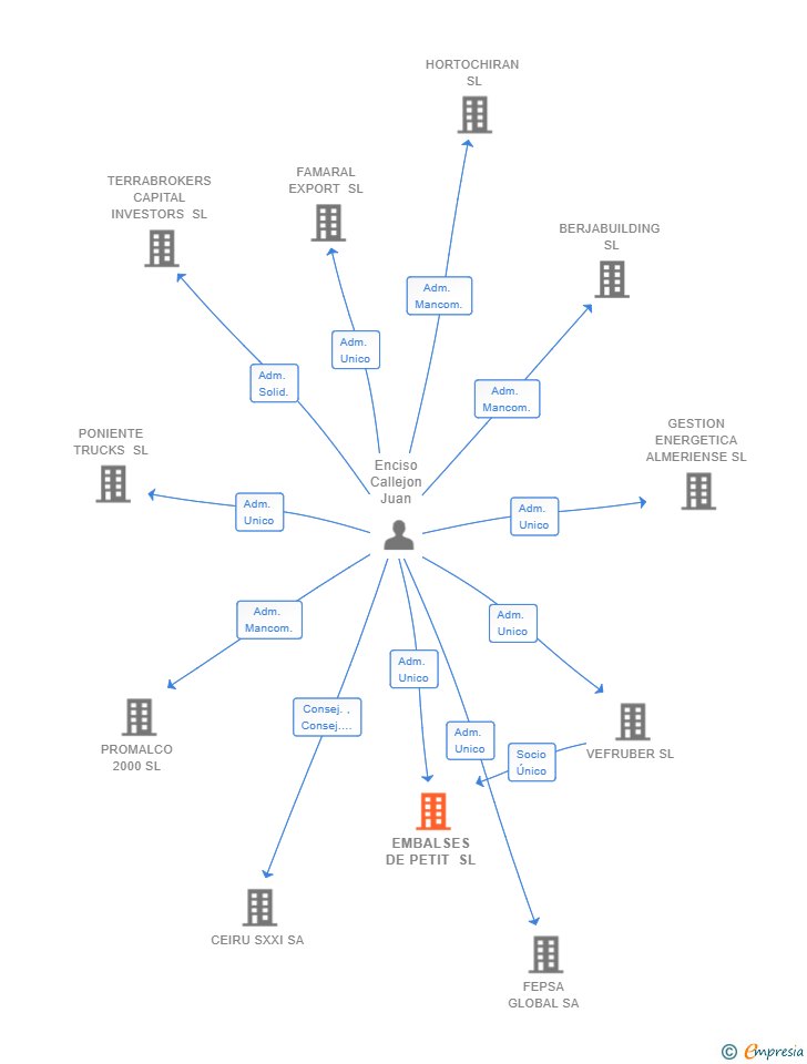 Vinculaciones societarias de EMBALSES DE PETIT SL