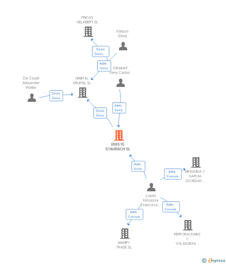 Vinculaciones societarias de BUFETE STAUBACH SL