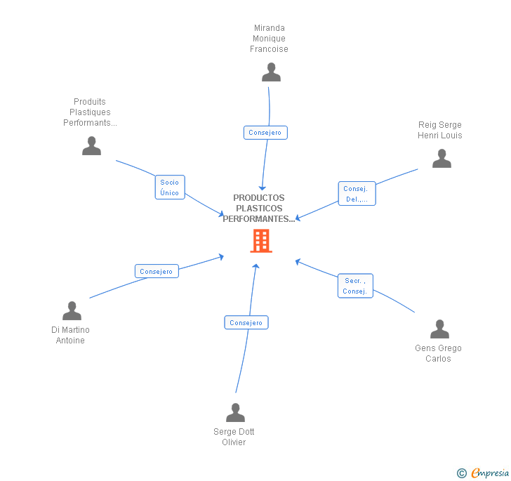 Vinculaciones societarias de PRODUCTOS PLASTICOS PERFORMANTES 3 P SA