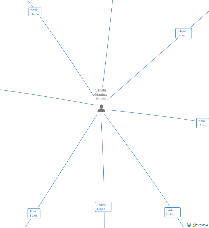Vinculaciones societarias de LA DIONISIA SL