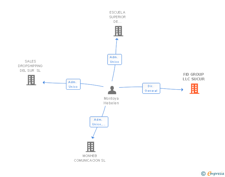 Vinculaciones societarias de FID GROUP LLC SUCUR