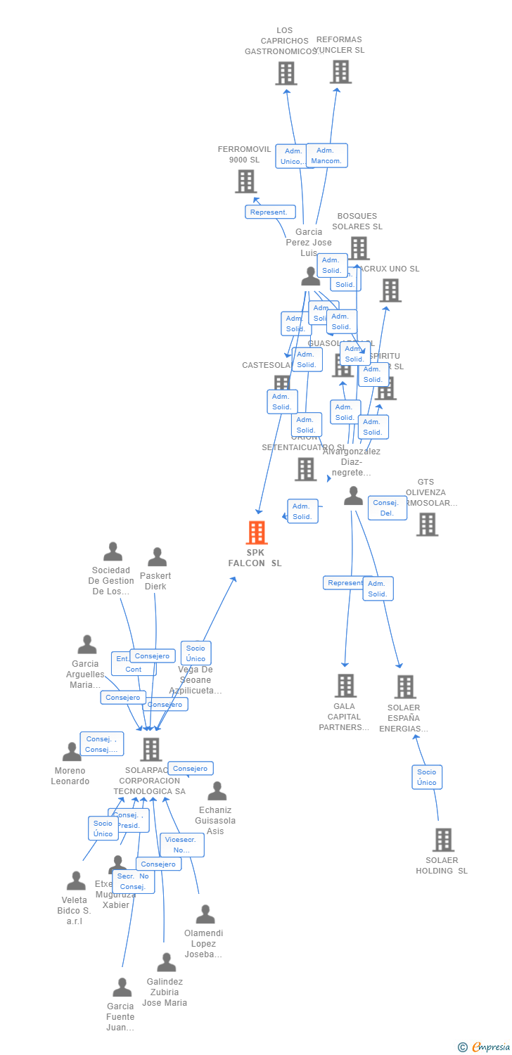 Vinculaciones societarias de SPK FALCON SL