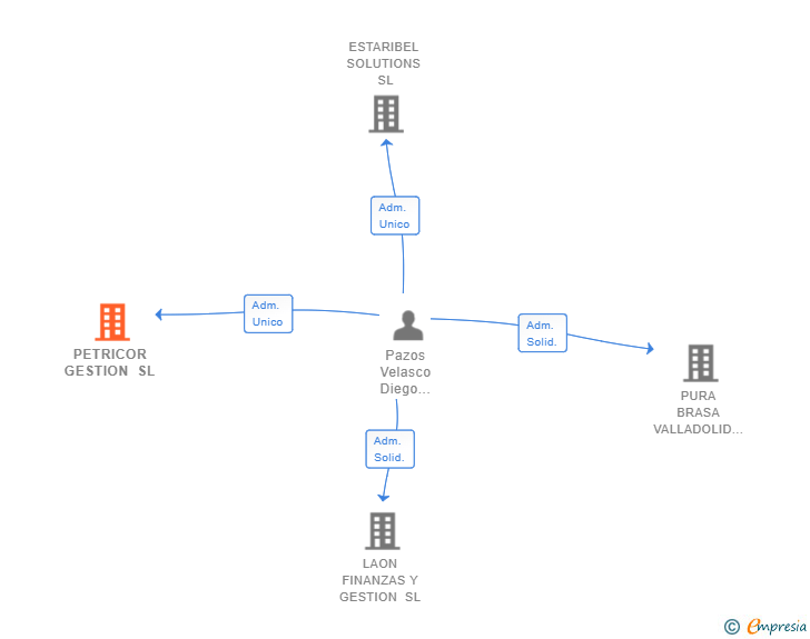 Vinculaciones societarias de PETRICOR GESTION SL
