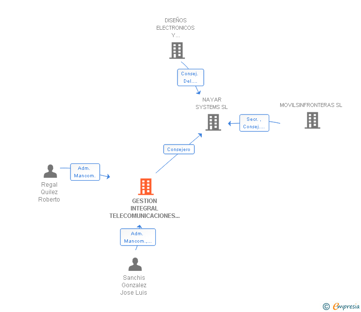 Vinculaciones societarias de GESTION INTEGRAL TELECOMUNICACIONES SANCHIS SL