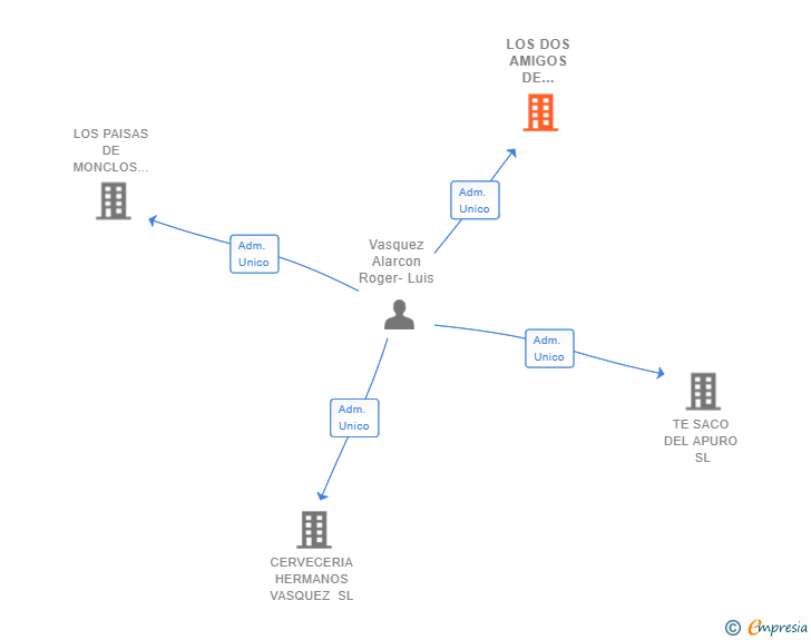 Vinculaciones societarias de LOS DOS AMIGOS DE MONCLOA SL