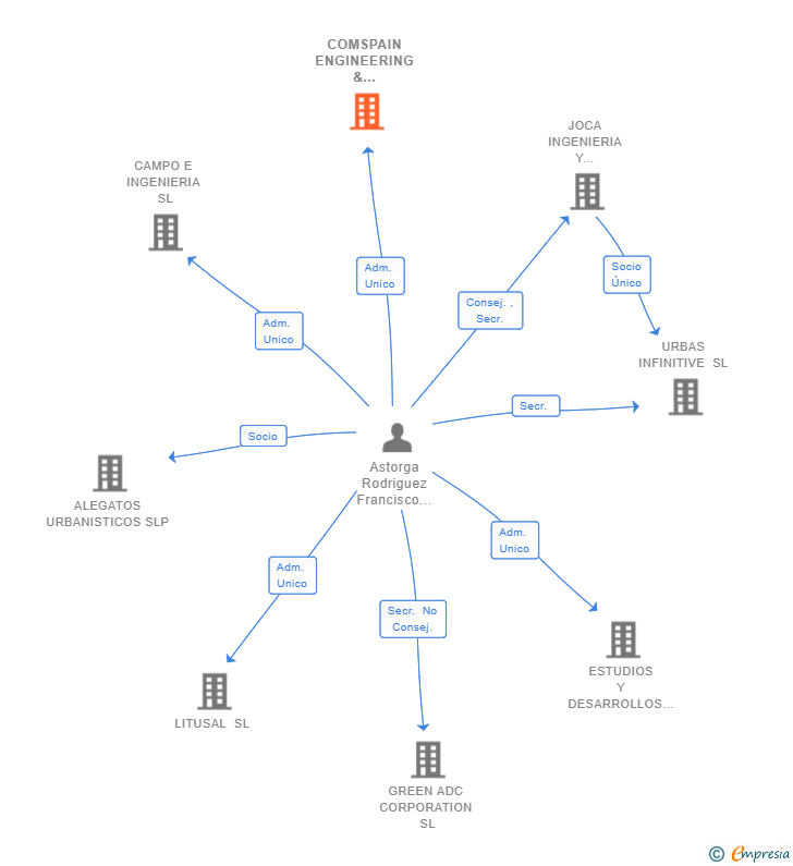 Vinculaciones societarias de COMSPAIN ENGINEERING & DEVELOPMENT SL