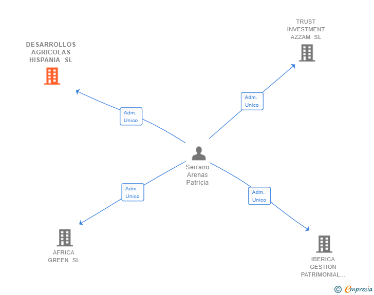 Vinculaciones societarias de DESARROLLOS AGRICOLAS HISPANIA SL