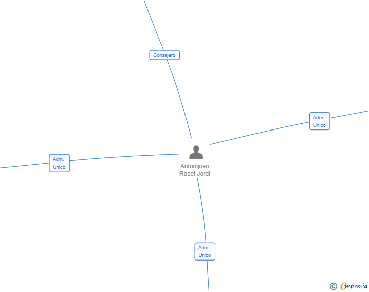 Vinculaciones societarias de LEADONMATERIAL SL