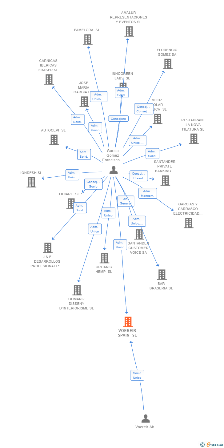 Vinculaciones societarias de VOEREIR SPAIN SL