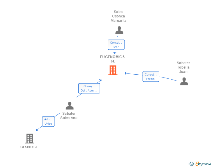 Vinculaciones societarias de EUGENOMICS SL