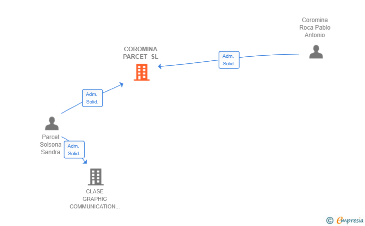 Vinculaciones societarias de COROMINA PARCET SL