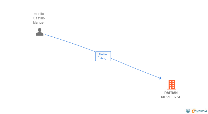 Vinculaciones societarias de DAFRAN MOVILES SL