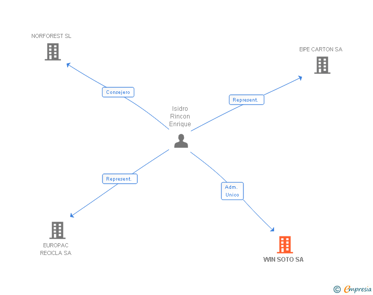 Vinculaciones societarias de WIN SOTO SA