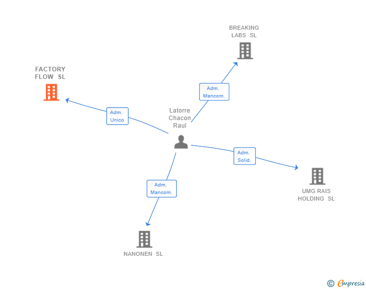 Vinculaciones societarias de FACTORY FLOW SL