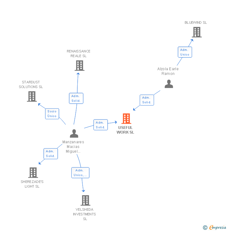 Vinculaciones societarias de USEFUL WORK SL