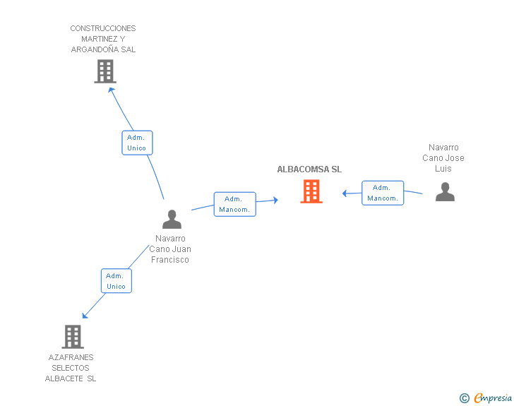 Vinculaciones societarias de ALBACOMSA SL