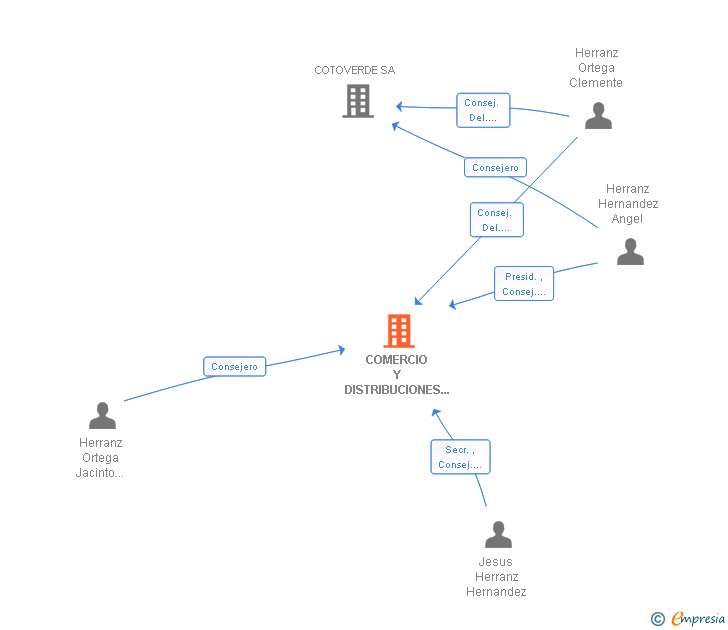 Vinculaciones societarias de COMERCIO Y DISTRIBUCIONES HERRANZ SA